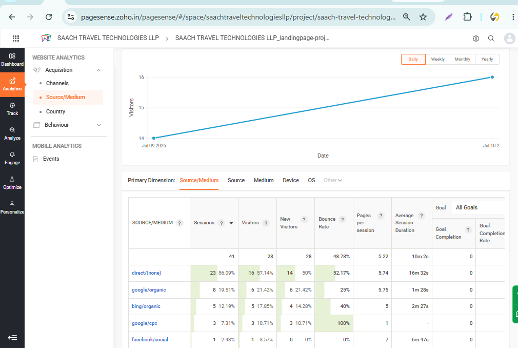 SAACH Academy PageSense source and medium analytics dashboard